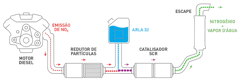 Diagrama do escapamento diesel: motor, emissão de NOx, redutor de partículas, injeção de ARLA 32, catalisador SCR e saída com nitrogênio e vapor d'água.